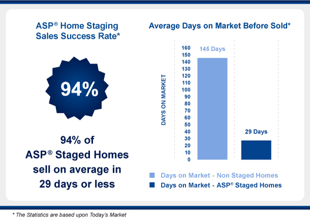 ASP Home Staging Statistics ASP Home Staging Statistics